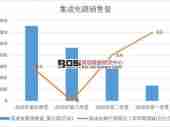 2016年中国集成电路销售量季度统计表【图表】 本年累计销售13164009.8万块
